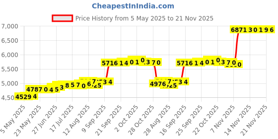amazon.in 50 Pack MyEco CD-R CDR 52X 700MB 80Min Economy Logo Top Write Once Blank Media Record Disc Price History Graph from 5 May 2025 to 21 Nov 2025