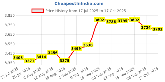amazon.in 50 Pack MyEco DVD-R 16X 4.7GB/120Min Silver Logo Top Write Once Blank Media Record Disc Price History Graph from 17 Jul 2025 to 17 Oct 2025