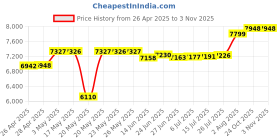 amazon.in 50 Pack Ridata DVD+RW 4X 4.7GB Silver Logo Rewritable DVD Plus RW Re-writable Blank Recordable Media Disc Price History Graph from 26 Apr 2025 to 3 Nov 2025