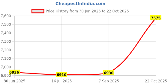 amazon.in 50 Pack Smartbuy Blank DVD+RW 4 x 4.7GB 120Min Branded Logo Rewritable DVD Media Disc smartbuy Price History Graph from 30 Jun 2025 to 22 Oct 2025