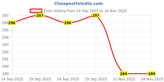 amazon.in 50 Pcs Acrylic Tea Light Cups | Round Shaped with Premium Soy Wicks for DIY Candle Making (50 PCS Cup, 50PCS Wicks) Price History Graph from 24 Sep 2025 to 24 Nov 2025