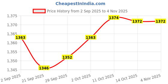 amazon.in myaddiction 50 pcs Blank Round Bezel Tray Base 25mm Cabochon Necklace Pendants Bronze myaddiction Price History Graph from 2 Sep 2025 to 2 Nov 2025