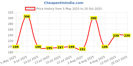 amazon.in 50 Pcs Car Wiper Detergent Effervescent Tablets Auto Windshield Cleaner Glass Tablets Price History Graph from 5 May 2025 to 20 Oct 2025