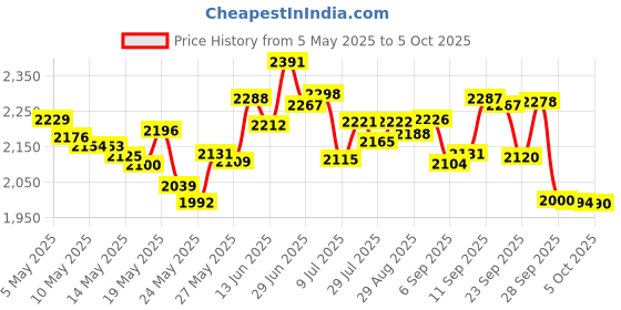 amazon.in 50 Pcs Clear Glass Dropper Vails 1Ml Mini Essential Oils Sample Dropper Bottles For Traveling Essential Oils Perfume Cosmetic Liquid, With 2 Pcs Dropper Price History Graph from 5 May 2025 to 5 Oct 2025