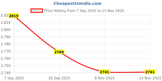amazon.in 50 PCS Pool and Spa Test Strips,14-in-1 Swimming Pool Water Testing for for Chlorine Bromine Alkalinity pH Hardness Price History Graph from 7 Sep 2025 to 12 Nov 2025
