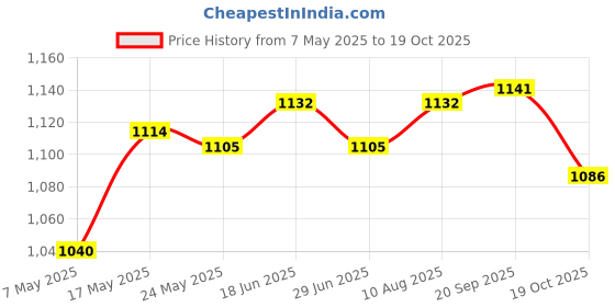 amazon.in 50 Pieces Interdental Brushes 2Mm 2.5Mm 3Mm 30X Dental Floss Flossers Price History Graph from 7 May 2025 to 19 Oct 2025