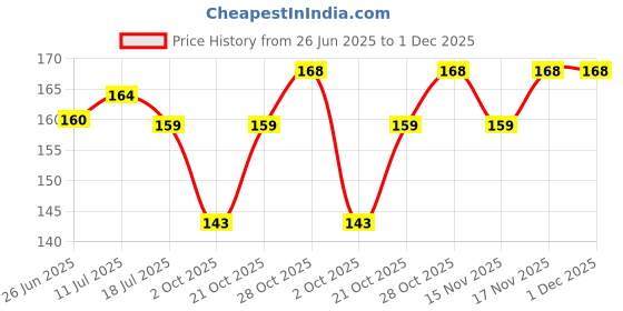 amazon.in 50+ Seeds- Hydrangea Flower Seeds, Mixed Color - Large Colorful Blooms, Flower Bush Plant Seeds Price History Graph from 26 Jun 2025 to 1 Dec 2025