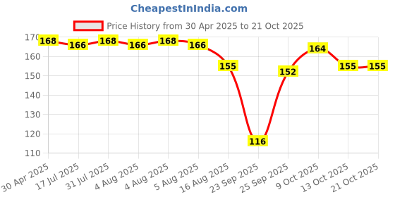 amazon.in earth hopper 50+ Seeds- Mixed Rose Seeds For Planting Non-Gmo Flower Seeds For Home Garden earth hopper Price History Graph from 30 Apr 2025 to 21 Oct 2025