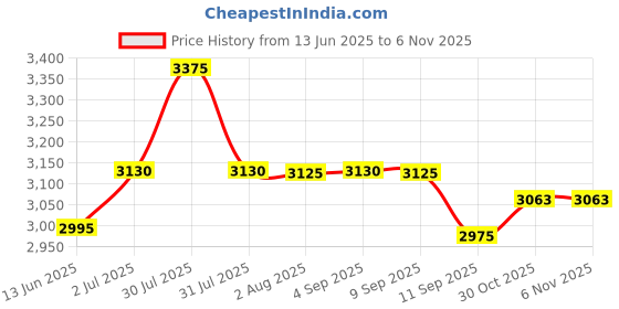 amazon.in sevenhills toiletries 50 Sets Hotel Accessories,Guest House Kit,Guest Room Amenities,Marriage Guest Toiletry Kit Hospital Kit Frosted Zipper Pouch 9 X 4.5 INCH (50 Sets) sevenhills toiletries Price History Graph from 13 Jun 2025 to 2 Nov 2025
