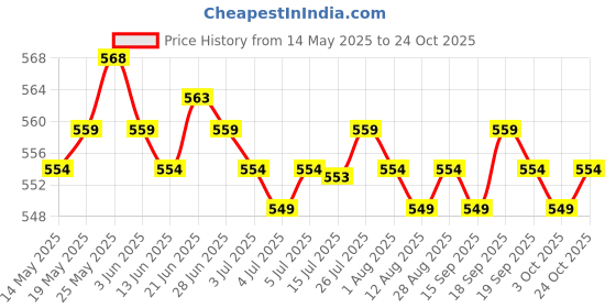 amazon.in calandis 50 Tibetan Silver Filigree Hollow Leaf Heart Charms Pendant Jewelry Gift DIY calandis Price History Graph from 14 May 2025 to 24 Oct 2025
