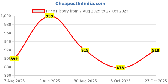amazon.in dudeme 50+ Unisex Anime Hoodie for Men & Women 100% Cotton Naruto, Jujutsu Kaisen, Goku, Gojo, Bleach Anime Printed Hoodies dudeme Price History Graph from 7 Aug 2025 to 27 Oct 2025