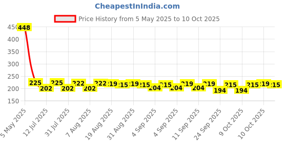 amazon.in 50 Varieties HYBRID Flower Seeds Combo - All Year Flower Seeds Combo Pack- 2100+ Pcs - Summer & Winter Flower Combo. Price History Graph from 5 May 2025 to 10 Oct 2025