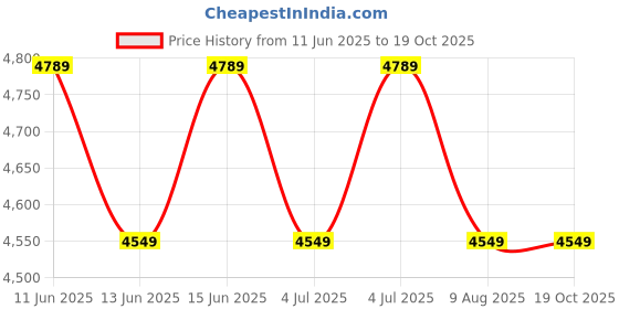 amazon.in 50 Verbatim Blu Ray 25 Gb Bd-r Single Layer 6x Speed Original Spindle Printable Blueray verbatim Price History Graph from 11 Jun 2025 to 17 Oct 2025