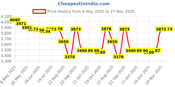 amazon.in 50 Watt 1 Ohm 5% Resistor Aluminum Case Wirewound Chassis Mounted -5pcs Price History Graph from 8 May 2025 to 27 Nov 2025