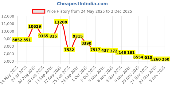 amazon.in 50 X 70 Double Sided Cotton Woven Couch Throw Blanket Featuring Decorative Tassels - Sun Moon Stars, Yellow/Blue by Beautiful-tech Price History Graph from 24 May 2025 to 3 Dec 2025