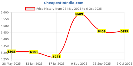 amazon.in 50 x DC suitablevoltageV 12mm Red LED Power Signal Indicator Pilot Light AD11 12/20 - SN: 8f5 e23 462 122 9da Price History Graph from 28 May 2025 to 5 Oct 2025