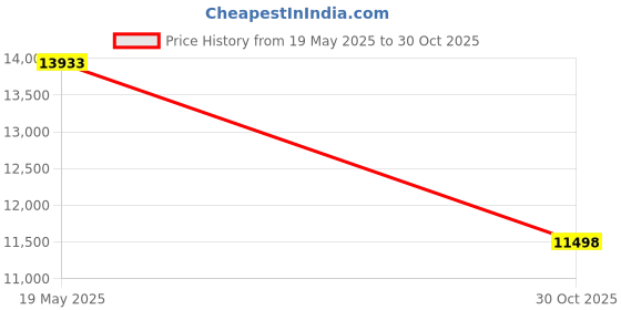 amazon.in (500) 7" Resealable Record Outer Sleeves - Super Clear Premium 2 Mil Thick - Archival Quality BOPP - 7-3/8" x 7" + 1-1/2" Flap - 07SB02RS Price History Graph from 19 May 2025 to 30 Oct 2025