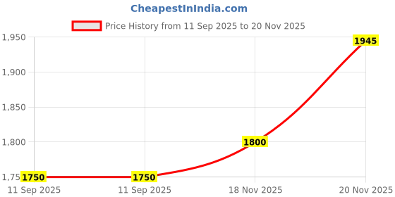 amazon.in 500 GB Portable External Hard Disk Drive - 500 GB - 1 Year Warranty - USB 3.0 for PC Laptop Windows MAC Xbox PlayStation - High Performance External HDD - Black (500 GB) Price History Graph from 11 Sep 2025 to 20 Nov 2025