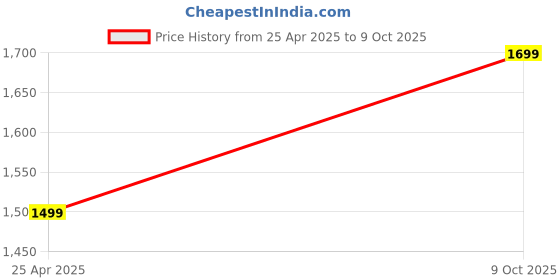 amazon.in 500 GB Portable External USB 3.0 for PC Laptop Windows Mac Xbox PlayStation - High Performance External HDD - Black (500 GB) Price History Graph from 25 Apr 2025 to 9 Oct 2025