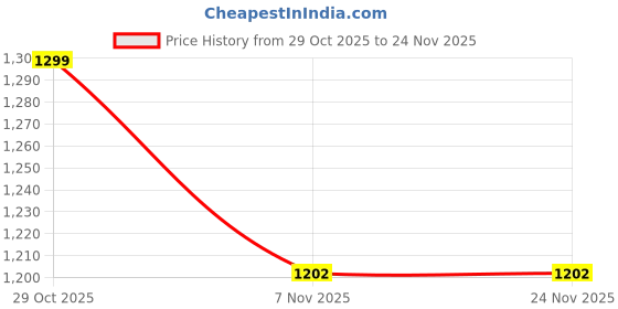 amazon.in 500 Litre Thermal Water Tank Insulation Cover, Pack of 1, Valcro Opening, Multi Layer Protection from Hot & Cold Weather Also Protects from Algae, Price History Graph from 29 Oct 2025 to 23 Nov 2025