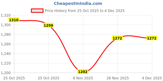amazon.in 500 Litre Water Tank Insulated Cover, Pack of 1, Valcro Opening, Protects from Algae, Heat & Cold, Durable Weather-Resistant & Secure Protection for Water Storage Needs Price History Graph from 25 Oct 2025 to 4 Dec 2025