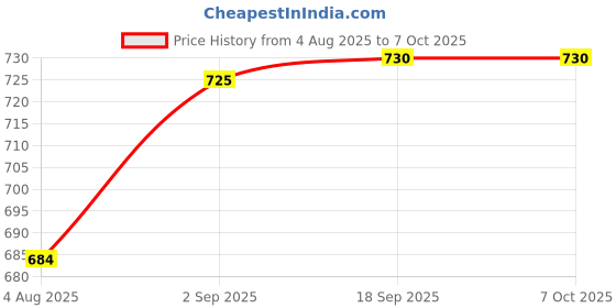 amazon.in 500 ml Bullet Juicer Jar Suitable For Vidiem Mixer Grinder its a SS Blade,Unbreakable Polycarbonate for Mixer Grinder, Smoothies Maker Mixi-Grinder Price History Graph from 4 Aug 2025 to 7 Oct 2025