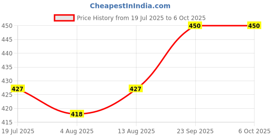 amazon.in 500 ML Copper Jala Neti Pot Neti Lota Big Size Yoga and Ayurveda for Sinus, Nose Irrigation and Cleaning with Neti Salt. Price History Graph from 19 Jul 2025 to 6 Oct 2025