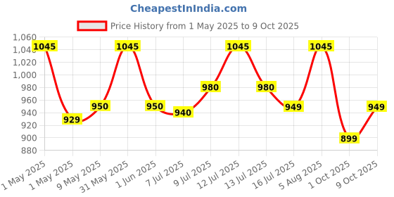 amazon.in 500 ml for Termite Control Pre & Post Construction | Termite Killer For Wood And Furniture | Fast Action | Long Lasting Impact Price History Graph from 1 May 2025 to 9 Oct 2025