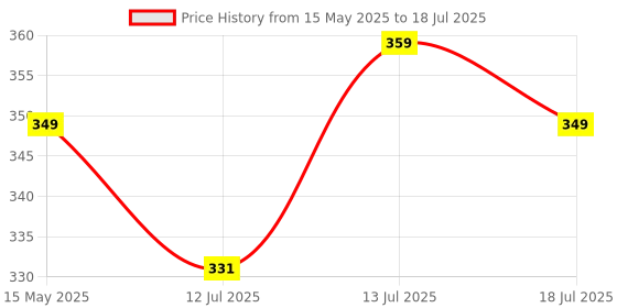 amazon.in 500 Sudoku Brain Game For Smart Minds - Combination of 4 Difficult Levels: Simple, Medium, Complex, Killer - 480+ Brain Booster Puzzles and Hours of Fun Games Price History Graph from 15 May 2025 to 13 Jul 2025