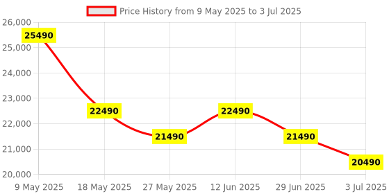 amazon.in 500 VA Wall Mounted Digital Smart Inverter with Inbuilt Lithium Battery with Backup time of 2.5Hrs on 100 W with Solar Suitable for Home| Offices|Shops Price History Graph from 9 May 2025 to 3 Jul 2025