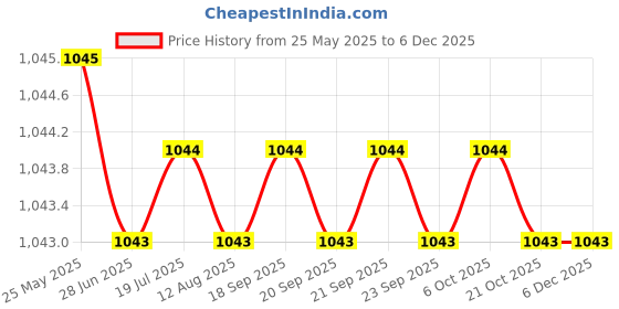 amazon.in 500 watt Inverter Card, Inverter Board, PCB, Inverter Motherboard Price History Graph from 25 May 2025 to 5 Dec 2025