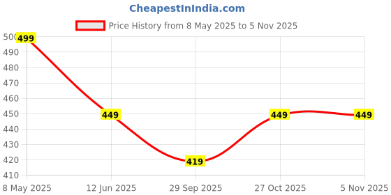 amazon.in greengrow 5000 Pcs Plastic Loop Lock Pins Tag Fastener Hook Ties (White) (5-INCH) greengrow Price History Graph from 8 May 2025 to 2 Nov 2025