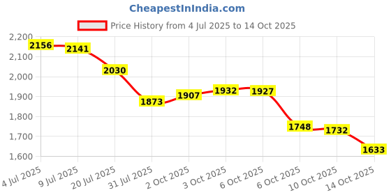 amazon.in 5000 PSI Sewer Jetter Nozzle Pressure Drain Jetter Hose Nozzle for 1/4 Pressure Washer Quick Connector Price History Graph from 4 Jul 2025 to 14 Oct 2025