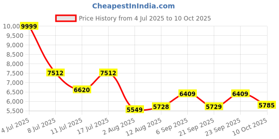 amazon.in 5000mah Emergency Radio 2 Solar Pannel Hand Crank Type-C Charge Price History Graph from 4 Jul 2025 to 10 Oct 2025