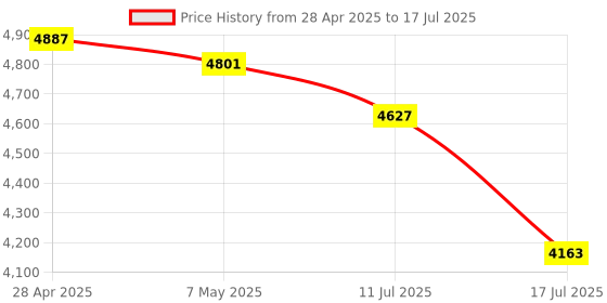 amazon.in 5000Mbps Networking Card B+M Key to PCIe Adapters 5Gbps Ethernets Controllers Card for Win7 8 10 11 Price History Graph from 28 Apr 2025 to 17 Jul 2025