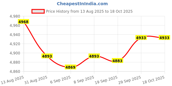 amazon.in 500g Calibration Weight Kit with Tweezers, Silver for General Laboratory, Commercial and Educational Purposes, Incl 1 X Plastic Storage Case, 1 X Tweezers Price History Graph from 13 Aug 2025 to 17 Oct 2025