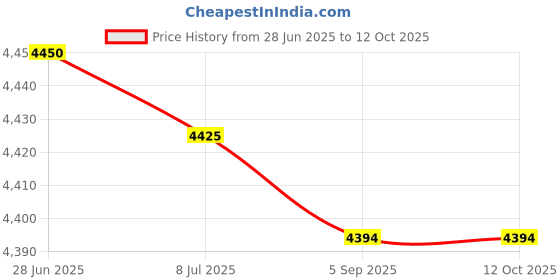 amazon.in 500g PE Rattan Flat Synthetic Rattan Weaving Material Plastic Knit Rattan Chair Table Synthetic Rattan PE Rattan Price History Graph from 28 Jun 2025 to 11 Oct 2025