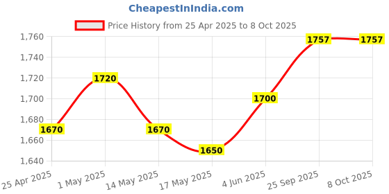 amazon.in 500GB External Portable 2-in-1 Type C & USB 3.0 High Speed Ultra Slim Hard Drive -, Compatible with PC, Mac, Laptop, Linux, PS4, Xbox, iPad, Tablet, Mobile (Black) - 500GB Slim Compact Drive Price History Graph from 25 Apr 2025 to 8 Oct 2025