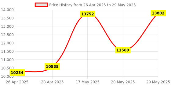 amazon.in 500GB External SSD, Compatible with PS4 Xbox one Windows Mac, Up to 500MB/s,USB 3.1 External Solid State Drive, Black Price History Graph from 26 Apr 2025 to 29 May 2025