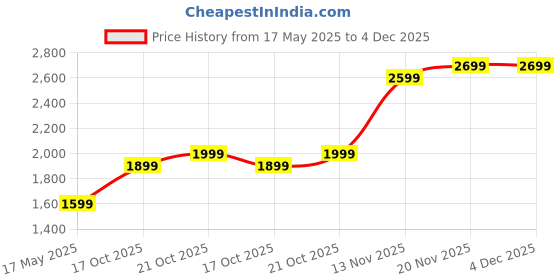 amazon.in 500GB Hard Disk for Hikvision (DS-7204HGHI-M1) 4 Channel HD DVR | 500GB Hard Disk for Hikvision 4 Channel CCTV Camera DVR | 500GB Surveillance Hard Disk | 2 Year Warranty Price History Graph from 17 May 2025 to 3 Dec 2025