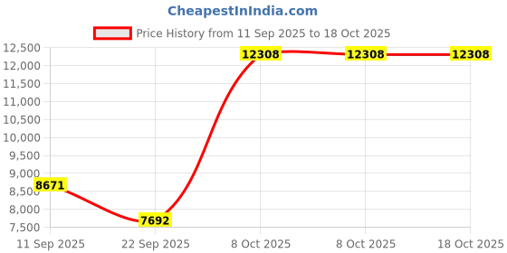 amazon.in 500GB Internal Hard Drive Disk HDD for XBOX360 Slim Games Price History Graph from 11 Sep 2025 to 18 Oct 2025