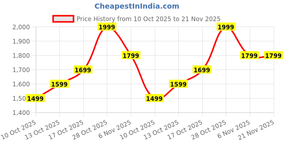 amazon.in 500GB Portable External Hard Disk - USB 3.0 HDD for Windows, Mac, and Linux - High-Speed Data Transfer, Compact and Durable - Plug and Play Backup Storage Price History Graph from 10 Oct 2025 to 21 Nov 2025