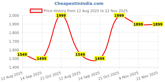 amazon.in generic 500GB Portable External Hard Drive, Y-Design, USB 3.0, 2.5 Inch HDD, Fast Data Transfer. generic Price History Graph from 12 Aug 2025 to 22 Nov 2025