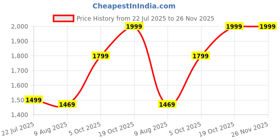 amazon.in generic 500GB Portable External Hard Drive, Y-Design, USB 3.0, 2.5 Inch HDD, Fast Data Transfer. (K) generic Price History Graph from 22 Jul 2025 to 25 Nov 2025