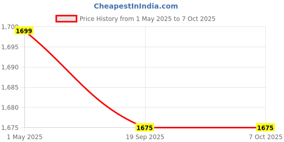 amazon.in 500GB Portable External Type C & USB 3.0 2 in 1 Ultra Slim HDD Drive Compatible with Laptop, Mac, PC, Mobile, Xbox, Tablet, ipad, Smartphone (500GB External HDD Drive) (1, GB) Price History Graph from 1 May 2025 to 7 Oct 2025