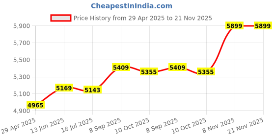 amazon.in 500GB SSD External Portable Storage USB 3.1 Gen-1 USB-C Compatible Black| Drives, Storage & Blank Media | Hard Drives (HDD, SSD & NAS) | Solid State Drives Price History Graph from 29 Apr 2025 to 20 Nov 2025