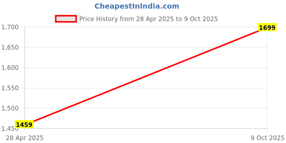 amazon.in generic 500GB Ultra Slim Portable External Hard Drive - 2-in-1 Type C & USB 3.0, Compatible with PC, Mac, Laptop, PS4, Xbox, iPad, Tablet, Mobile (Black)(500 GB) generic Price History Graph from 28 Apr 2025 to 9 Oct 2025