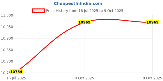 amazon.in 500KG 1100LB Digital Crane Scale, Thickened Case 100-240V Crane Scale Large LCD Display 3 Weighing Modes to Prevent Falling Heavy Duty for Industrial Use (EU Plug) Price History Graph from 16 Jul 2025 to 9 Oct 2025
