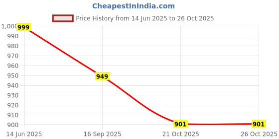 amazon.in 500M High Flexibility Nylon Fishing Line Good Wear Resistance for Rock Fishing (Green) Price History Graph from 14 Jun 2025 to 25 Oct 2025