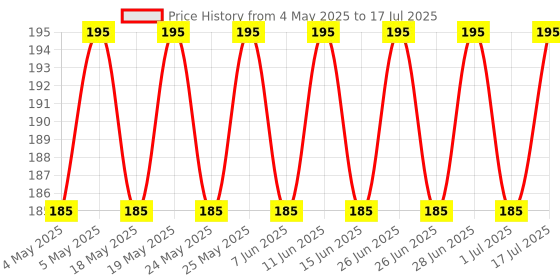 amazon.in m.c. pipwala 500ml Empty Clear Round White Fliptop Plastic Bottles Refillable Travel Size Cosmetic Travelling Containers Small Leak Proof Squeeze Bottles for Toiletries,Shampoo| Pack of 3 m.c. pipwala Price History Graph from 4 May 2025 to 17 Jul 2025